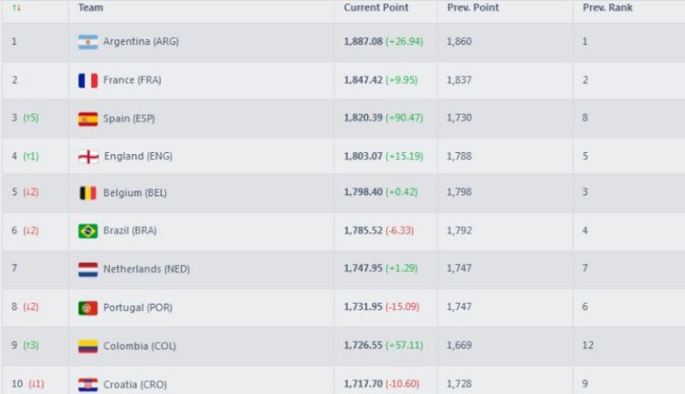Ranking FIFA: Argentina Kokoh di Peringkat 1, Spanyol Melesat ke Posisi Tiga